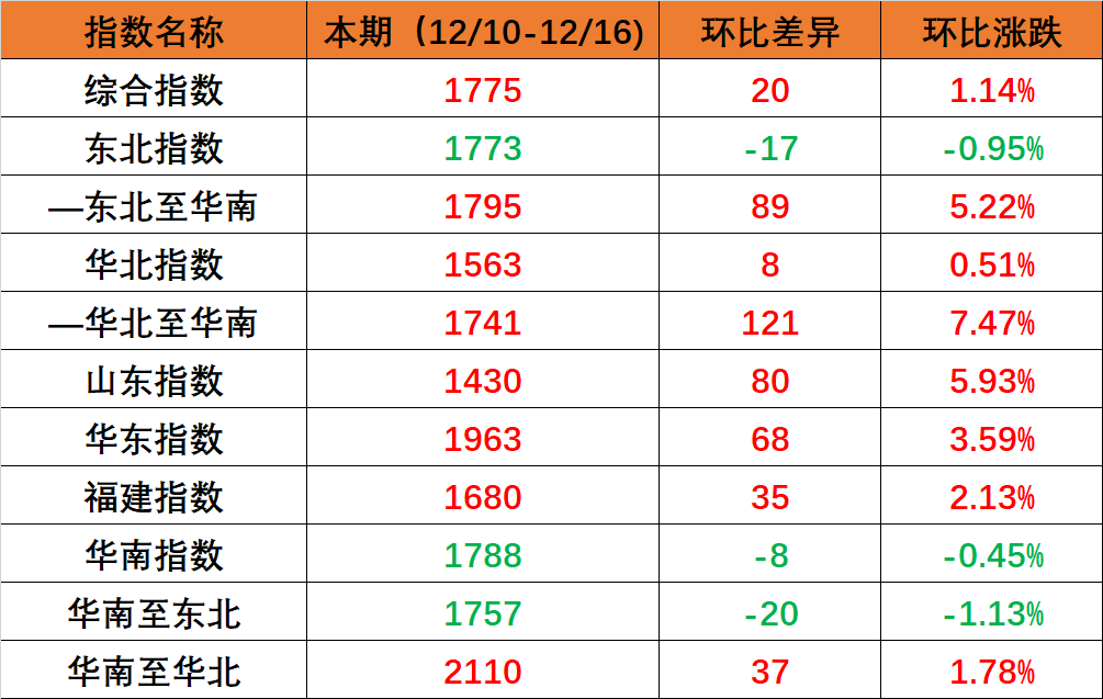 海内海运市场需求坚持稳固，，，本期（2022年12月10日至12月16日）内贸集装箱运价指数环比小幅上涨