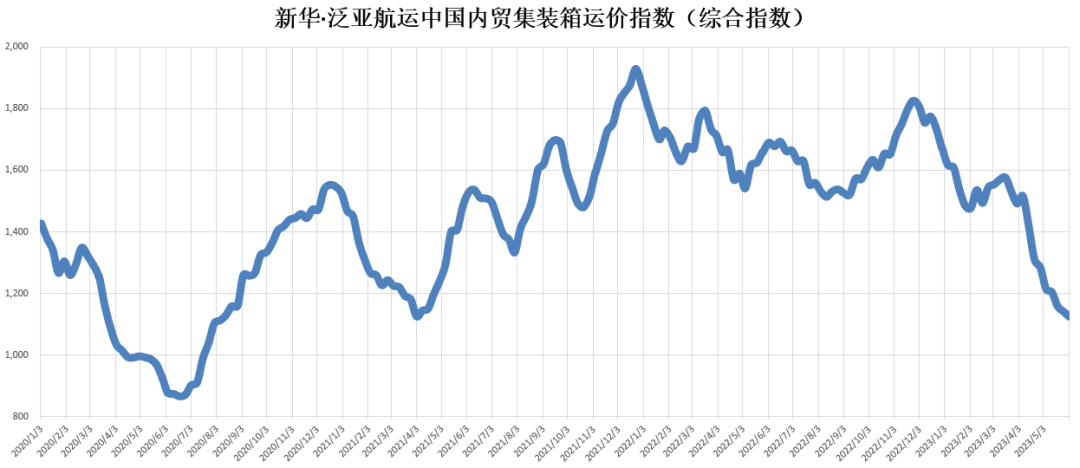 货量仍然低迷，，，，本期（2023年5月27日至6月02日）中海内贸集装箱运价指数维持淡季行情