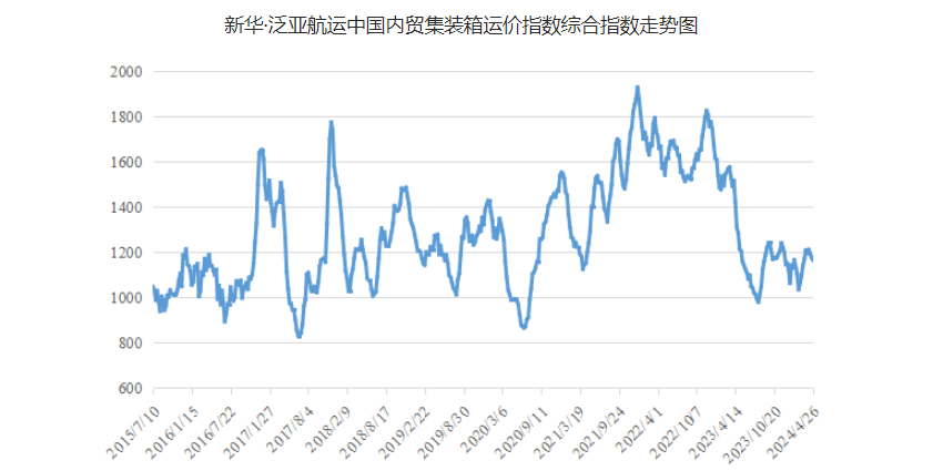 4月20~26日本期中海内贸集运指数报1164点，，，，，环比下跌12点