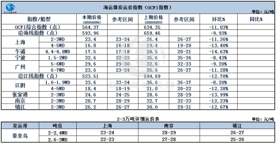 节前煤炭海运市。。涸思厶降，，，，交投清淡