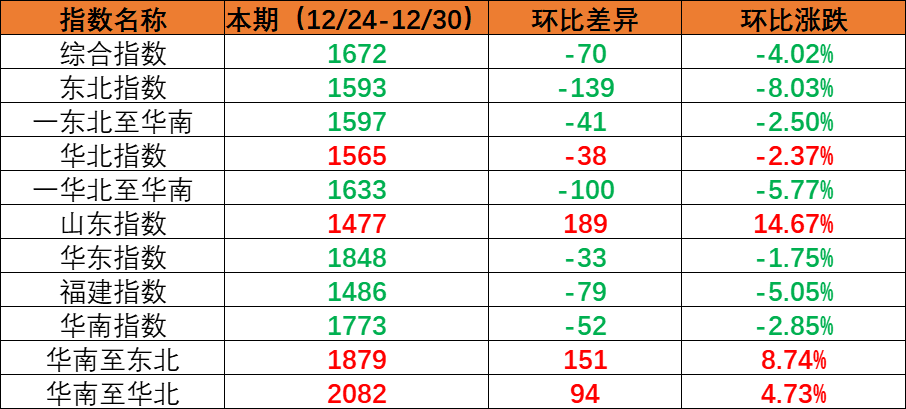 内贸海运市场需求小幅回落，，，，，，本期（2022年12月24日至12月30日）内贸集装箱运价指数环比下跌。。。