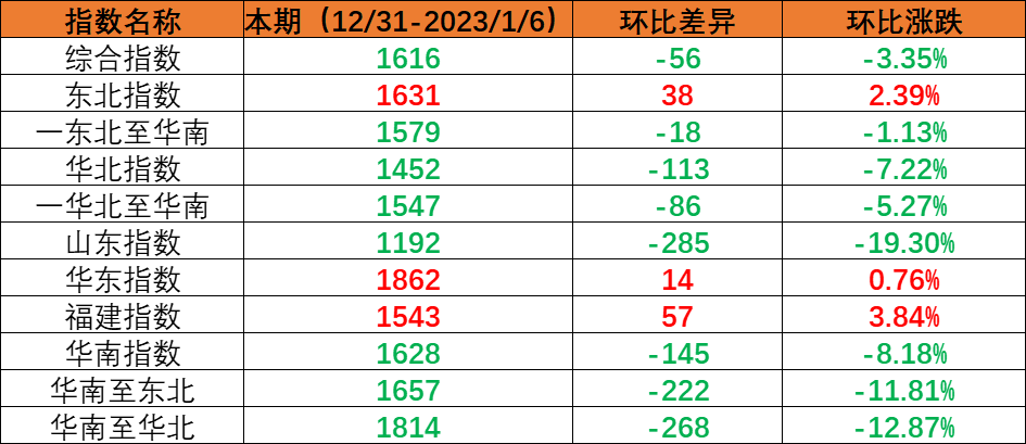 内贸集装箱运输市场需求小幅回落，，，，，，本期（2022年12月31日至2023年1月6日）中海内贸集装箱运价指数环比下跌
