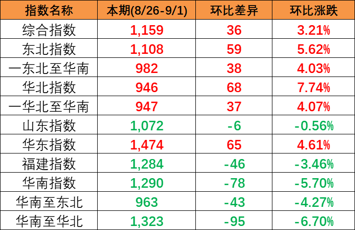 海内市场需求有所增添，，，本期2023年8月26~9月1日中海内贸集装箱运价指数报1159点