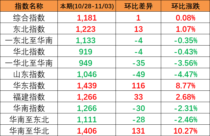 本期2023年10月28~11月3日中海内贸集装箱运价指数报1181点，，，，，，环比上涨1点