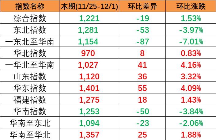 竣事多期上涨，，，，，本期(2023/11/25-12/1)中海内贸集装箱运价指数报1221点