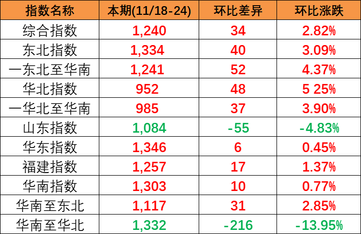 供需平稳小幅上涨，，，，，本期(2023/11/18-24)中海内贸集装箱运价指数报1240点