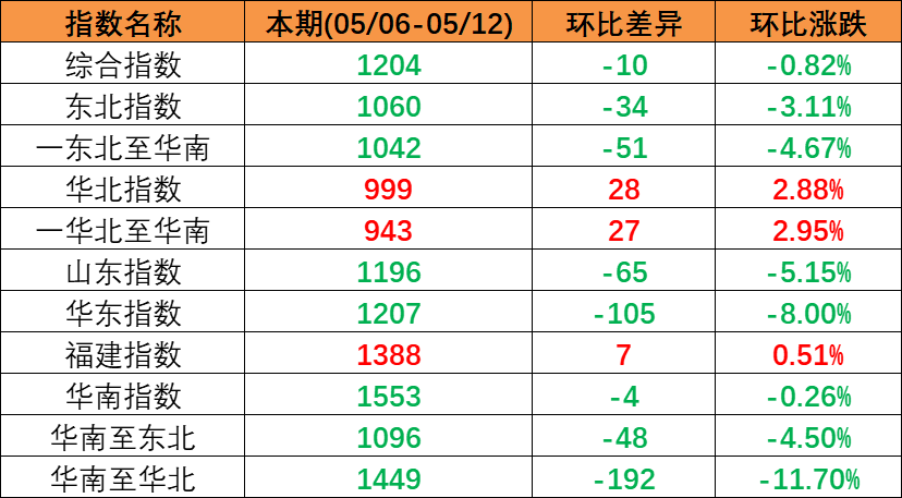 市场持续下行，，，，本期（2023年5月06日至5月12日）中海内贸集装箱运价指数环比同比下跌