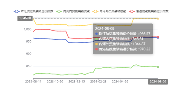 供需失衡运价走低，，，，本期（2024年08月09日）珠江航运集装箱运价指数报收966.57点