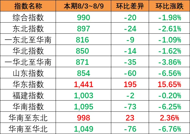 市场总量萎缩影响，，，，，，本期（8月3~9日）中海内贸集运指数下跌1.57%