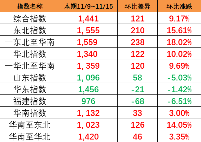 持续大幅上涨，，，，，本期（11/9~11/15）中海内贸集运指数大涨121点