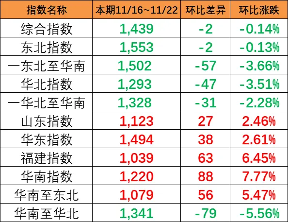 本期（11月16~22日）中海内贸集运指数报1439点，，，，，环比下跌2点