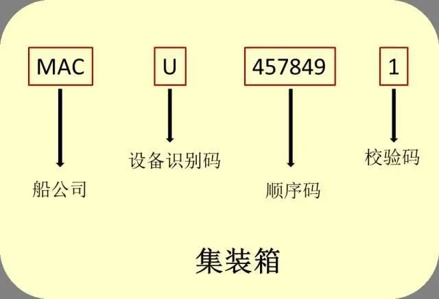 识箱号，，，，，，通内贸：解读集装箱的“身份证”密码