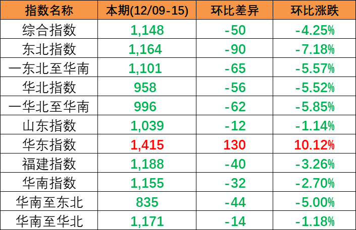 跌幅扩大，，，，，12月9~15日本期中海内贸集装箱运价指数小幅下跌报1148点
