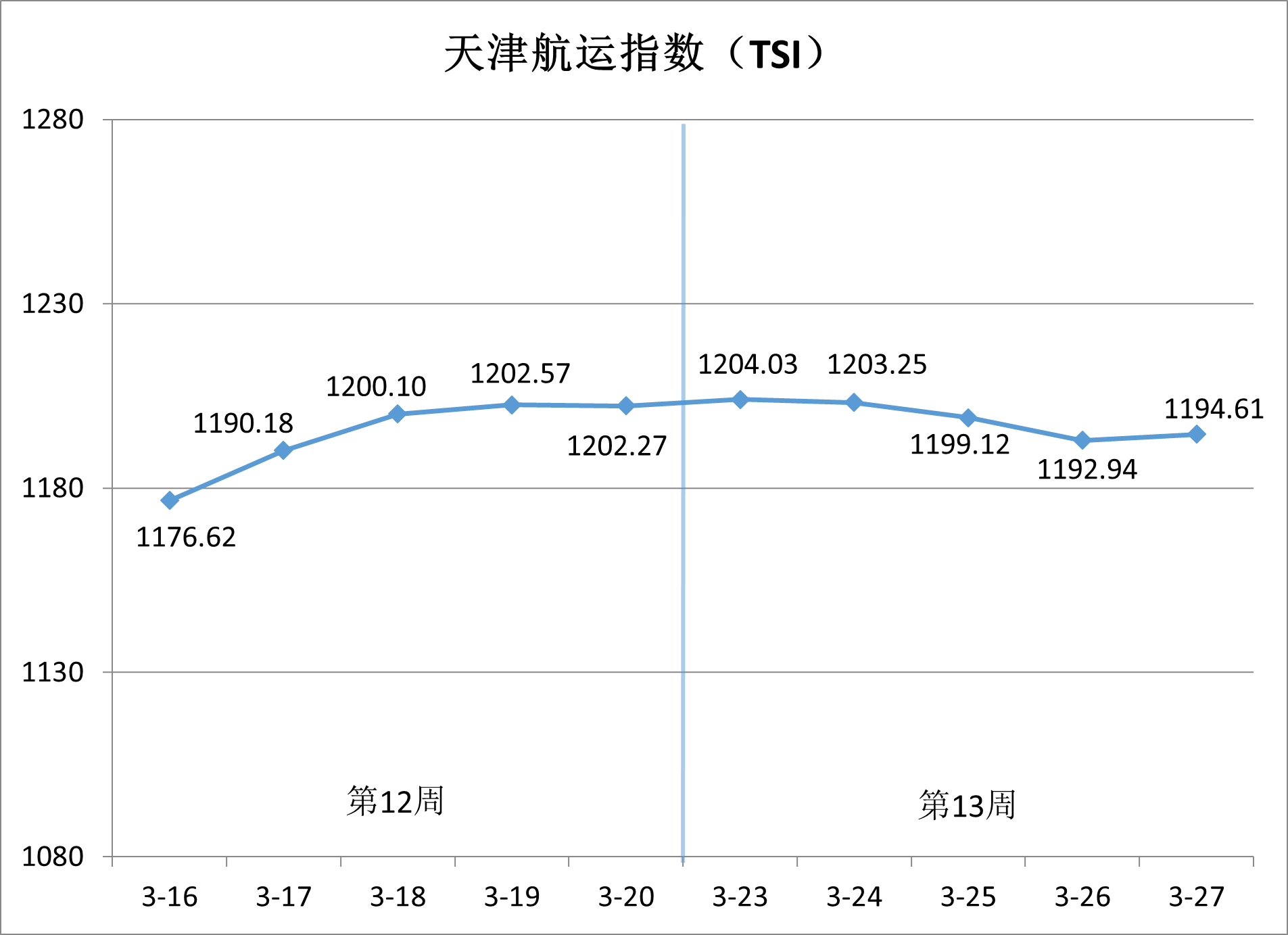 沿海集装箱运价稳中有升，，，，出港航线涨势领跑