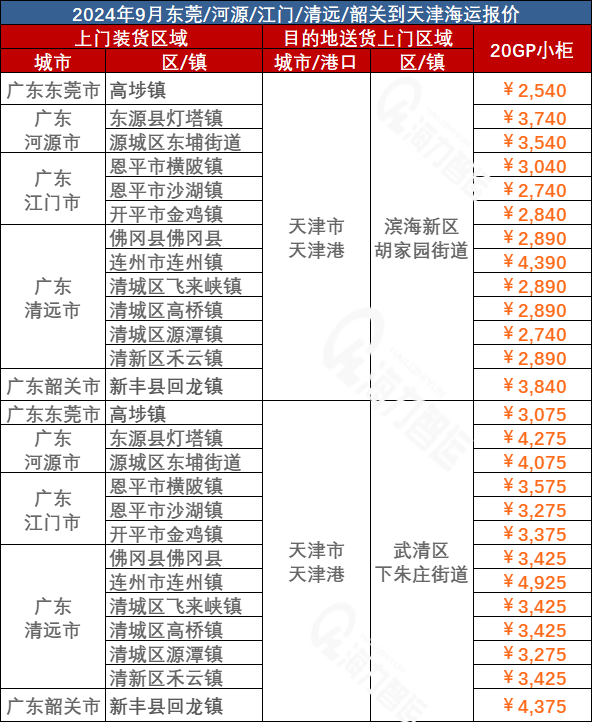 1cd1784ec329e2979a9466829405ee3566ed43f2b4e4c 东莞、河源、江门、清远、韶关到天津海运价钱