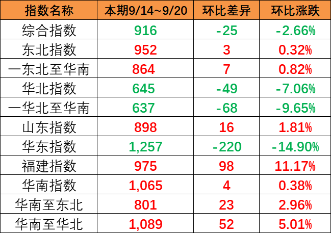 5fa8dd1cb9c8620d3f99a02e8af838a666f675c6a8f86 本期小幅下跌(9月14~20日)中海内贸集运指数报916点