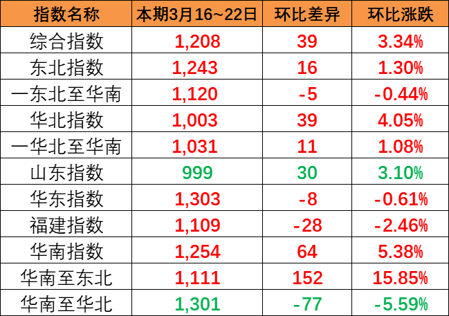 dbe9fa44d505306c596fb062cedb8d9f66077ae4c3dec 本期2024年3月16~22日中海内贸集装箱运价指数报1208点