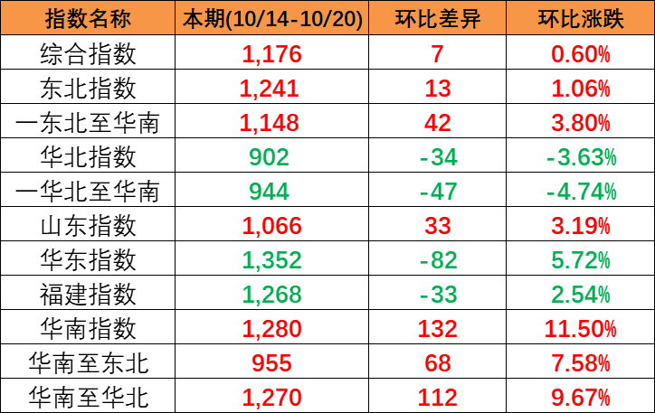 e609ddea41f623ed56fd6eca3af5761d653b8915deb37 本期中海内贸集装箱运价指数“三涨一跌”,,
,,
,,报1176点